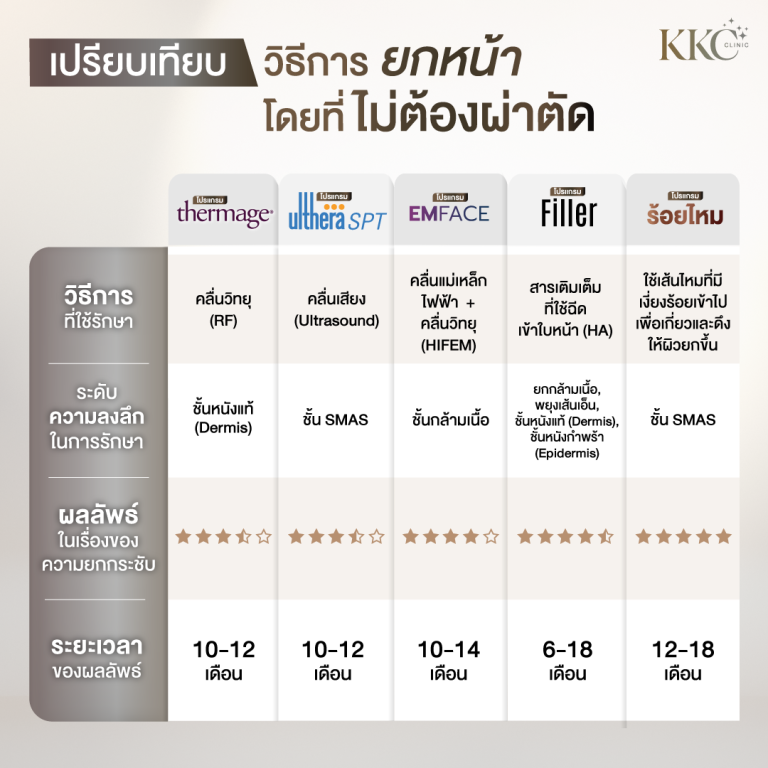 ตารางเปรียบเทียบวิธีการยกหน้าโดยไม่ต้องผ่าตัดที่ KKC Clinic รวมถึง Thermage, Ulthera SPT, Emface, ฟิลเลอร์ และ ร้อยไหม