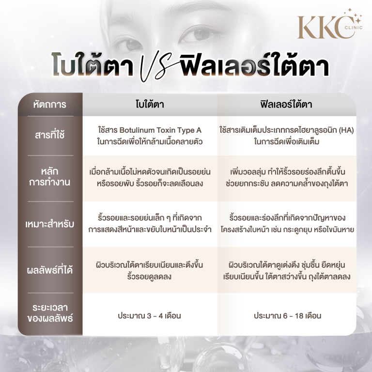 ตารางเปรียบเทียบความแตกต่างระหว่างโบท็อกซ์ใต้ตาและฟิลเลอร์ใต้ตา ครอบคลุมสารที่ใช้ หลักการทำงาน ความเหมาะสม ประโยชน์ และระยะเวลาของผลลัพธ์ โดยมีพื้นหลังเป็นภาพระยะใกล้ของดวงตาผู้หญิง